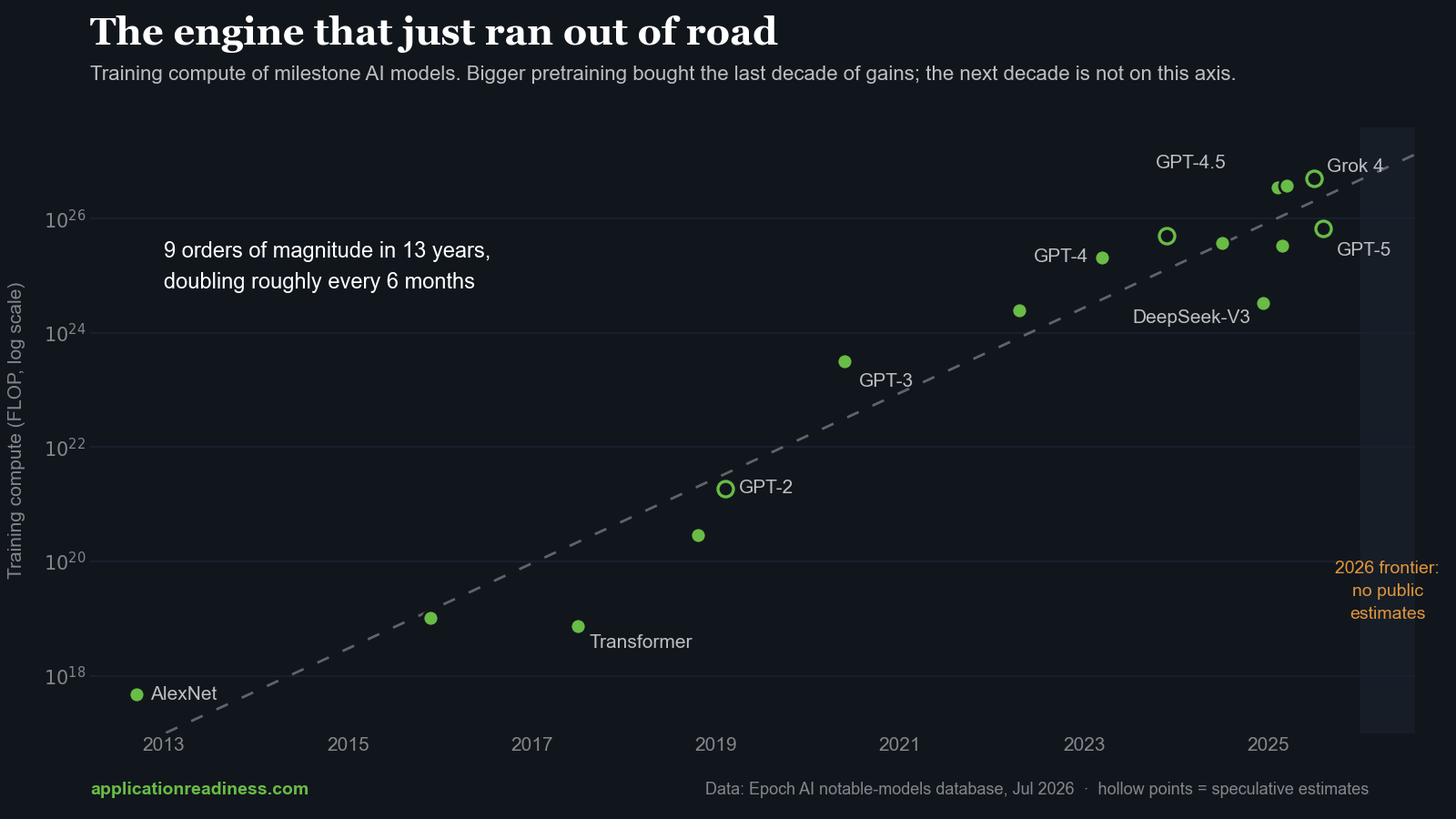 Chart: training compute of milestone AI models from AlexNet in 2012 to Grok 4 in 2025 on a log scale, rising nine orders of magnitude in 13 years and doubling roughly every six months, with a note that no public estimates exist for the 2026 frontier