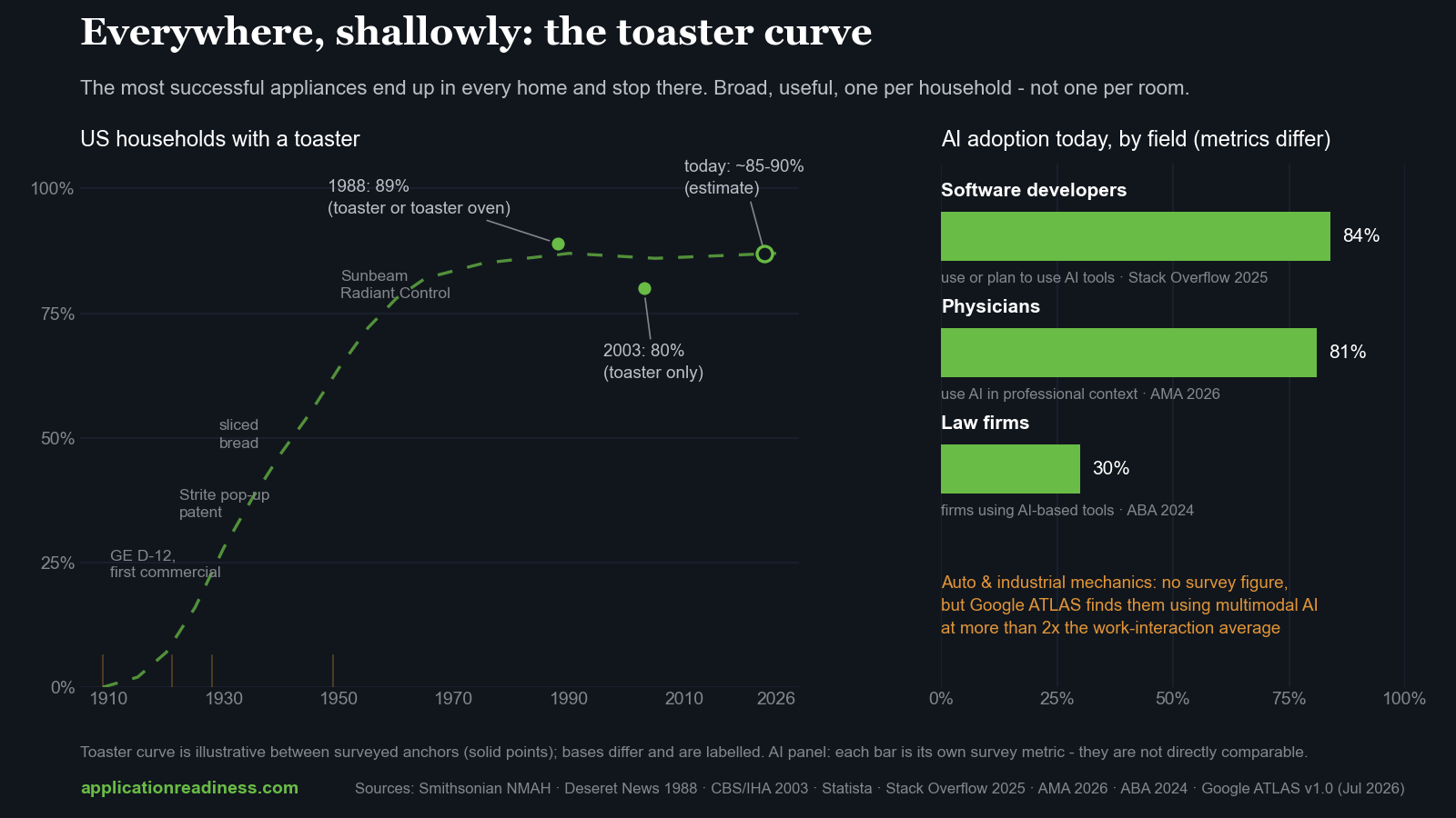 Chart: US household toaster adoption from 1909 to 2026 rising to a plateau of roughly 85 to 90 percent, paired with AI adoption today by field - 84 percent of software developers, 81 percent of physicians, 30 percent of law firms, and a note that mechanics show more than twice the average multimodal AI usage