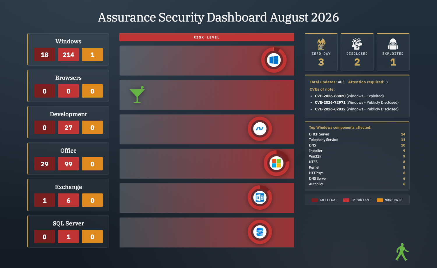 August 2026 Assurance Security Dashboard infographic: 403 CVEs across Windows, Browser, Developer Tools, Office, Exchange and SQL Server with 48 Critical and 3 zero-day flag(s)