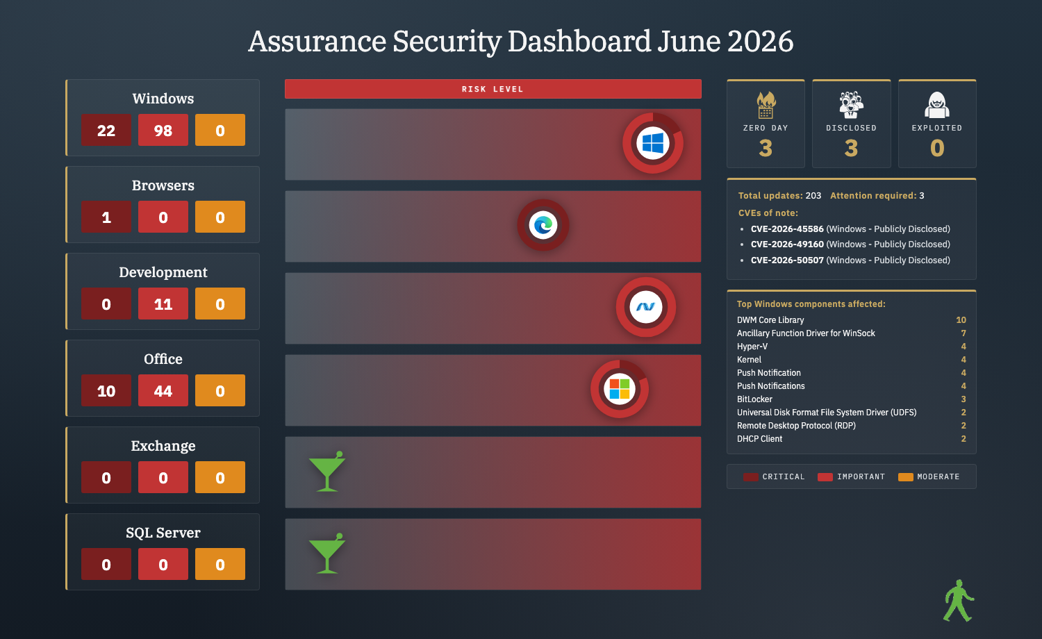 June 2026 Assurance Security Dashboard infographic: 203 CVEs across Windows, Browser, Developer Tools, Office, Exchange and SQL Server with 33 Critical and 3 zero-day flag(s)