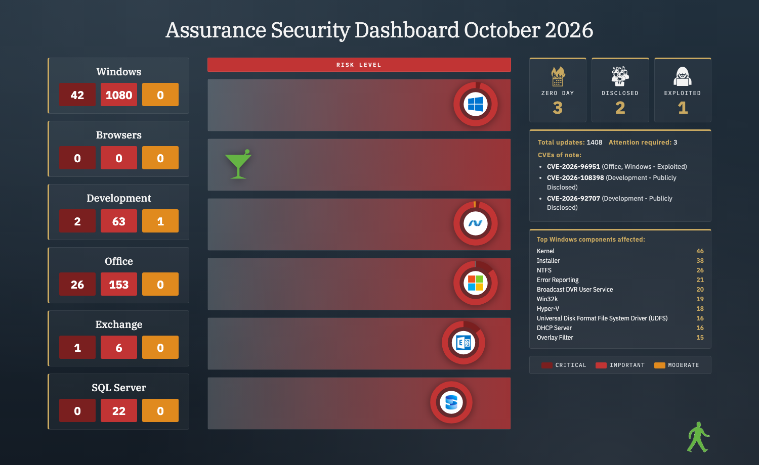October 2026 Assurance Security Dashboard infographic: 1408 CVEs across Windows, Browser, Developer Tools, Office, Exchange and SQL Server with 71 Critical and 3 zero-day flag(s)