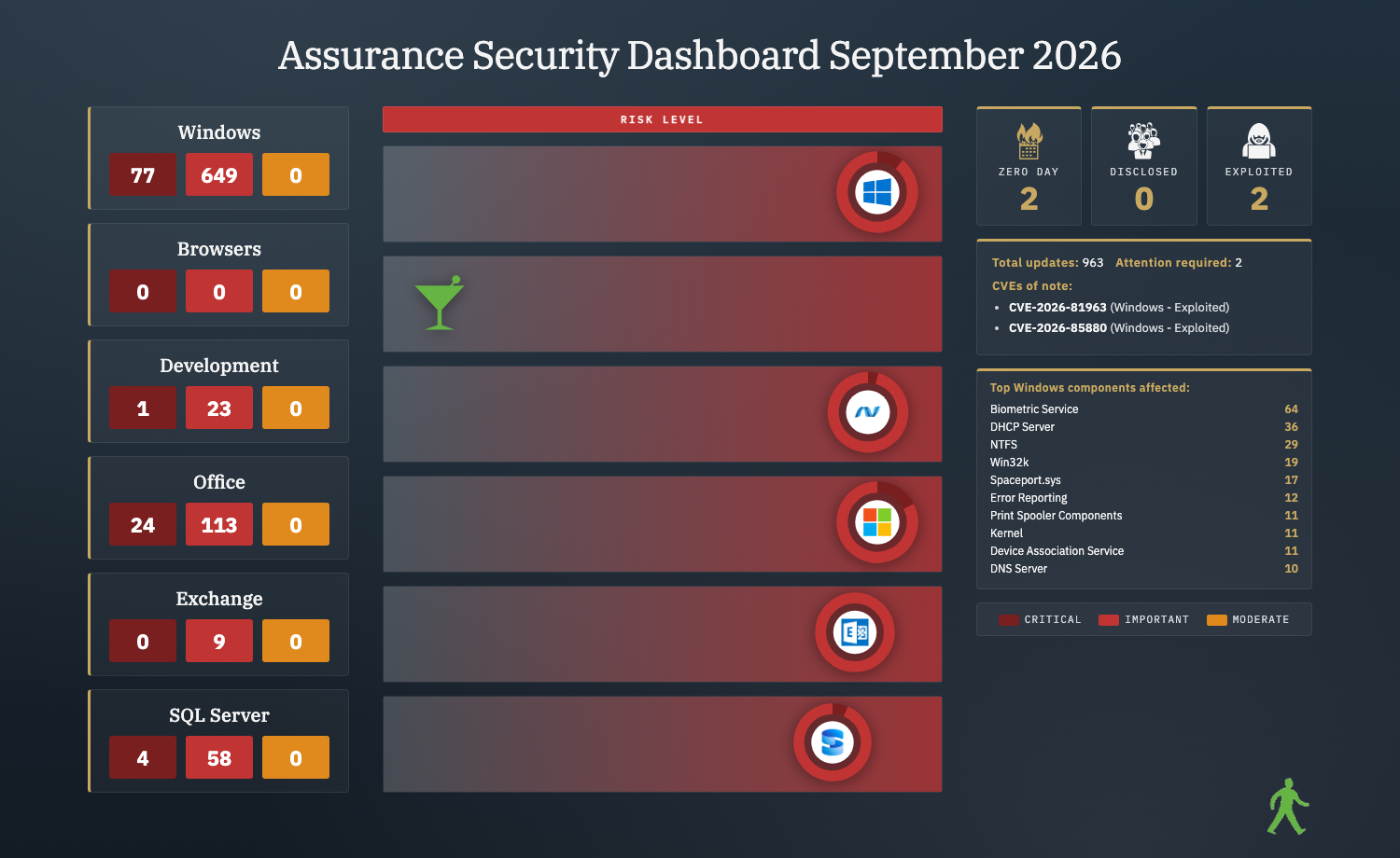 September 2026 Assurance Security Dashboard infographic: 963 CVEs across Windows, Browser, Developer Tools, Office, Exchange and SQL Server with 106 Critical and 2 zero-day flags