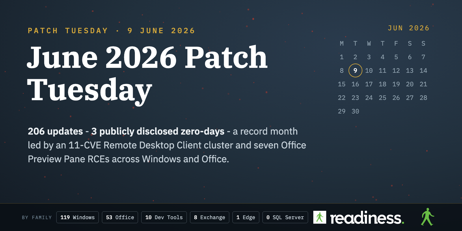 June 2026 Patch Tuesday hero - dark navy and gold Readiness-branded card with the headline 206 updates, three publicly disclosed zero-days, a record Remote Desktop Client cluster and seven Office Preview Pane RCEs across Windows and Office.