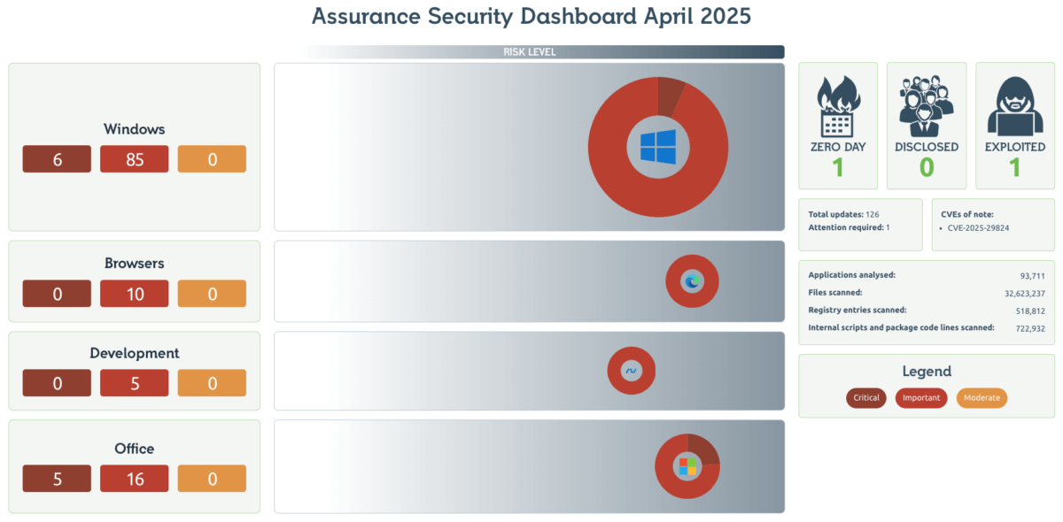 April 2025 Security Dashboard