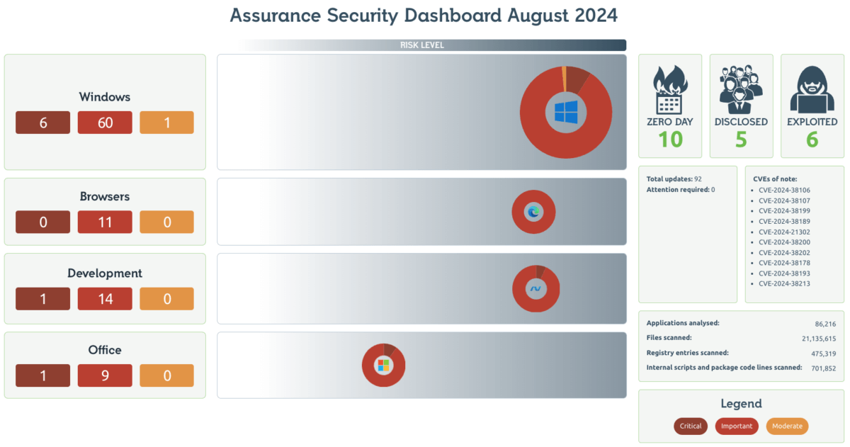 August Patch Data 2024