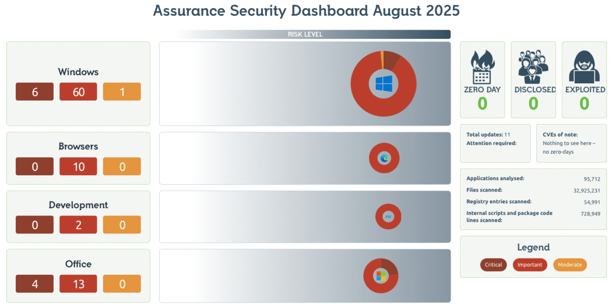 August Patch Data 2025