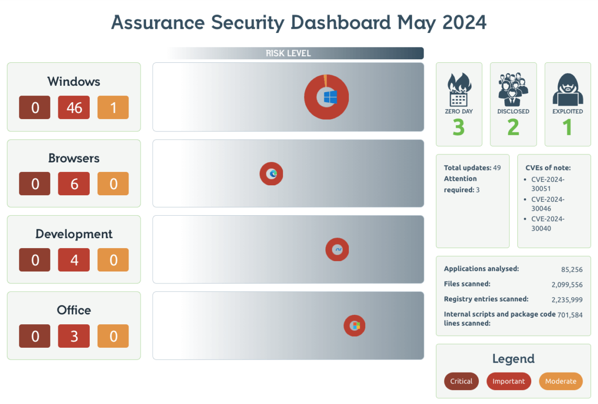 May 2024 Patch Tuesday dashboard