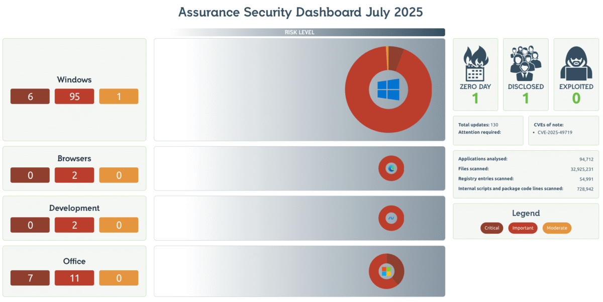 July 2025 Security Dashboard