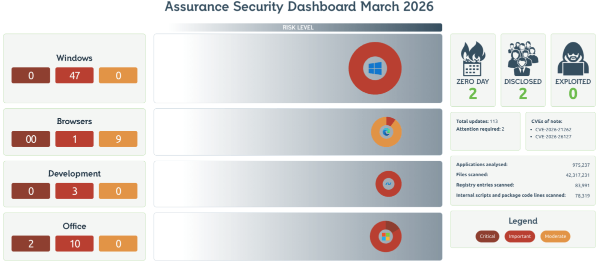 March Patch Data 2026