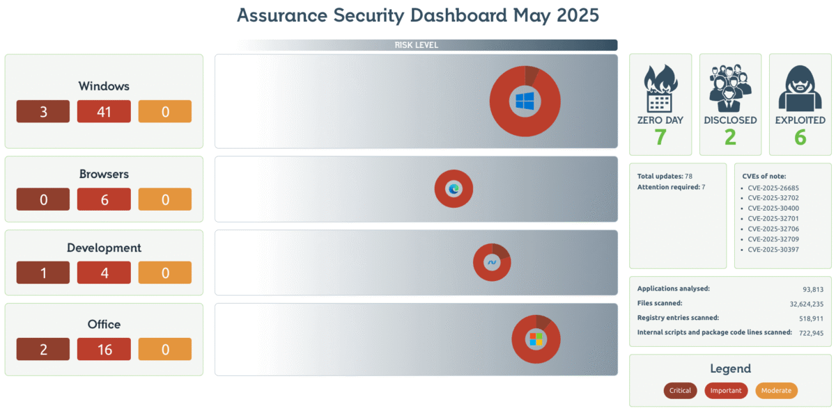 May 2025 Security Dashboard