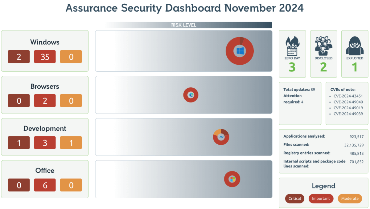 November Patch Tuesday 2024 Dashboard