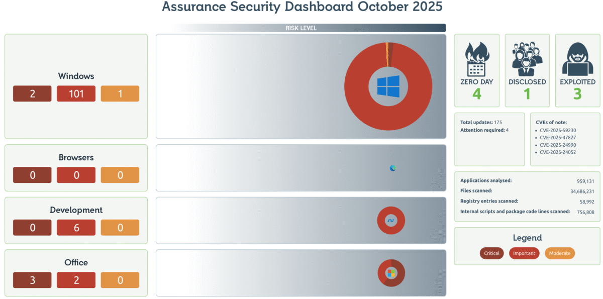 October 2025 Security Dashboard