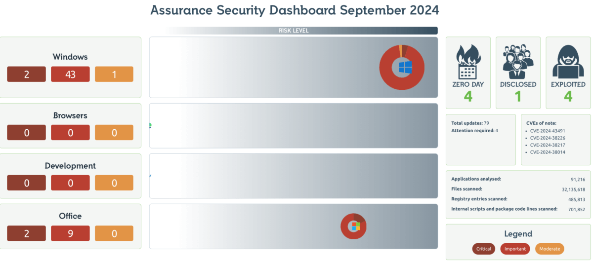September 2024 Security Dashboard